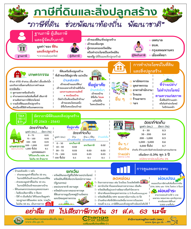 ประชาสัมพันธ์การจัดเก็บภาษีที่ดินและสิ่งปลูกสร้าง ประจำปี 2563